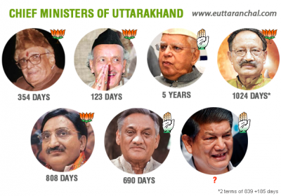Do Chief Ministers of Uttarakhand lack leadership?